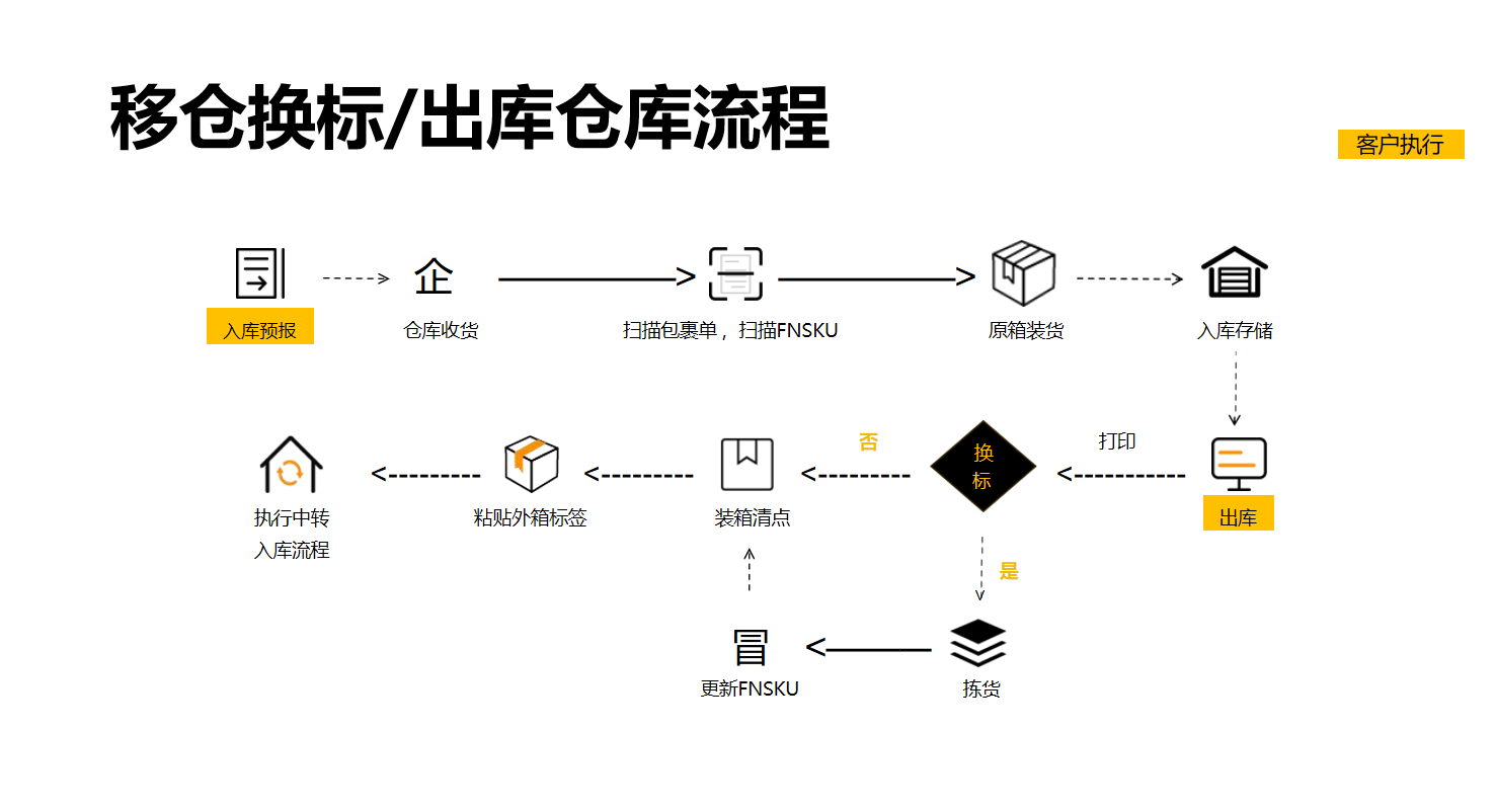 移仓换标