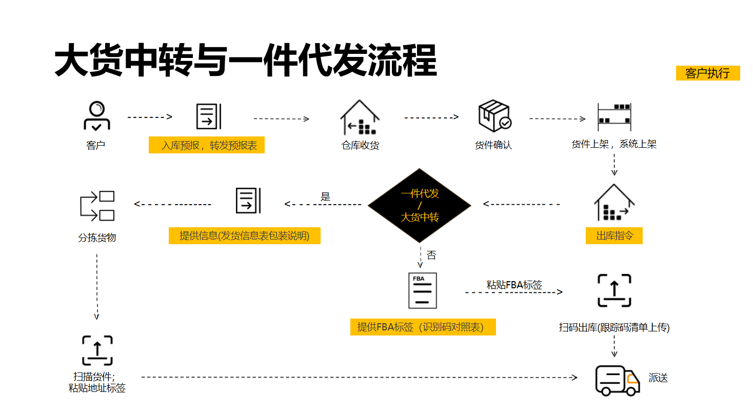 中转代发流程